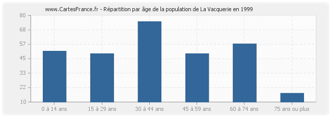 Répartition par âge de la population de La Vacquerie en 1999